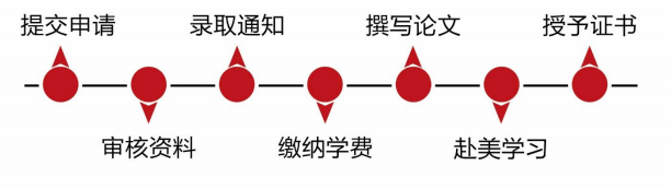 項目流程