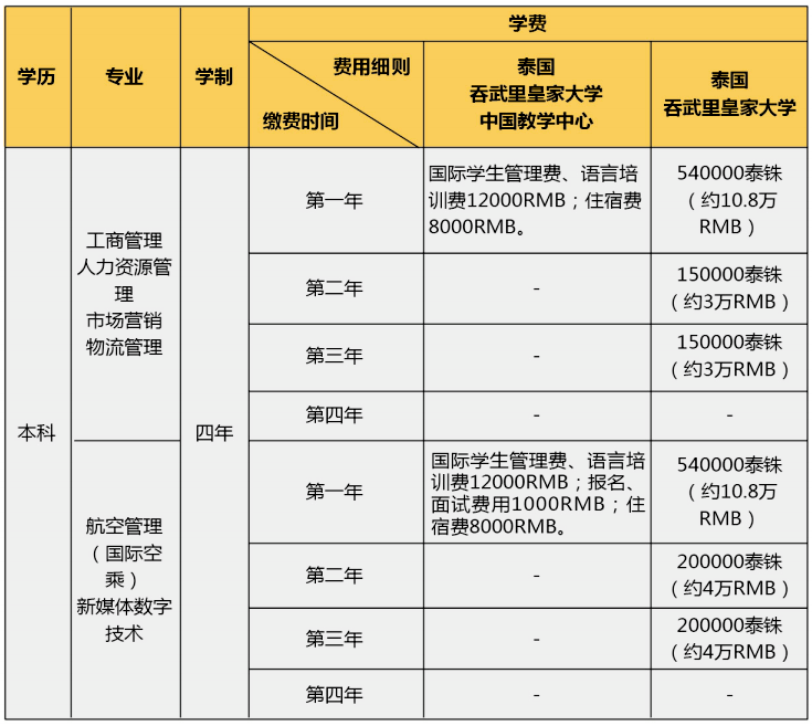 泰國吞武里皇家大學(xué)國際本科項目學(xué)費