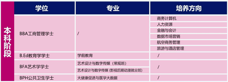 泰國格樂大學專升本項目專業設置