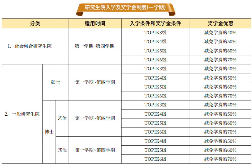 韓國湖南大學碩士項目入學條件及獎金制度