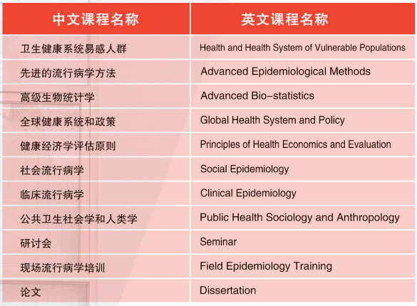 泰國皇太后大學(xué)公共衛(wèi)生博士課程設(shè)置