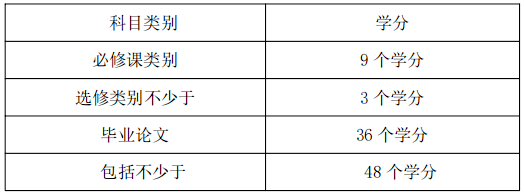 泰國詩納卡寧威洛大學哲學博士