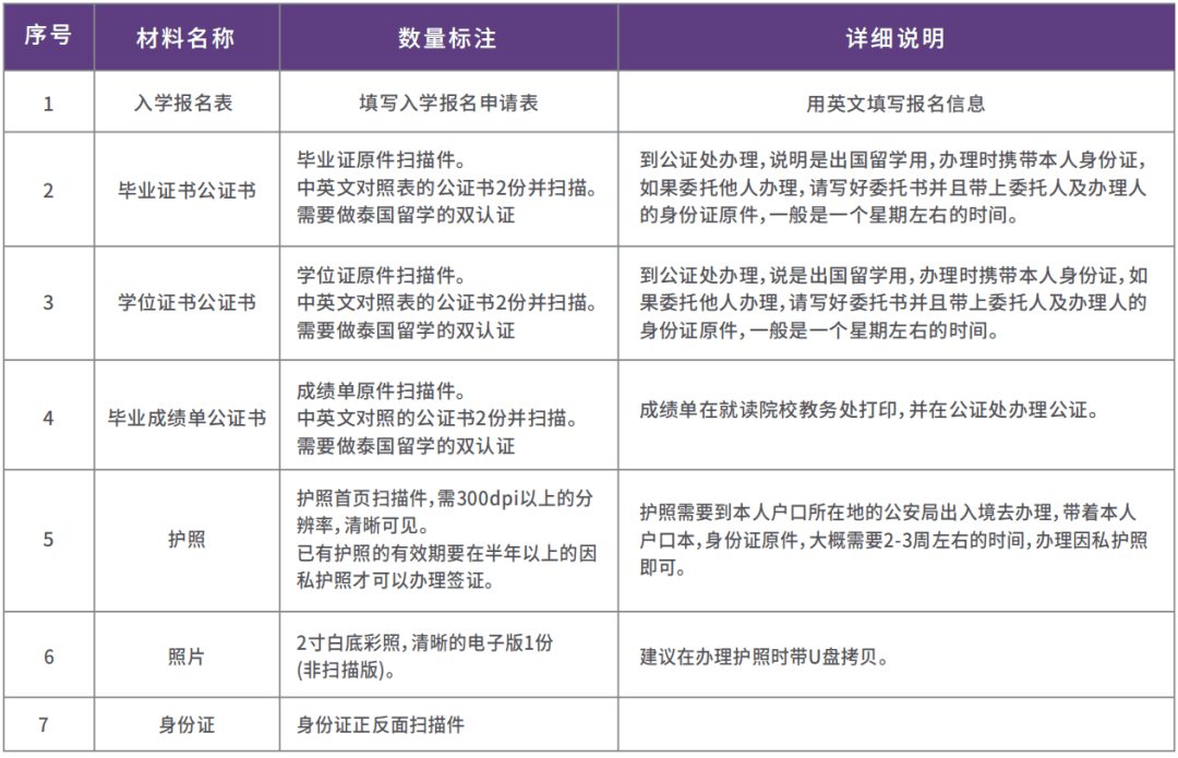 泰國武里南皇家大學(xué)申請材料