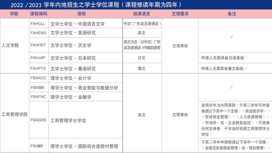 澳門大學(xué)本科招生專業(yè)