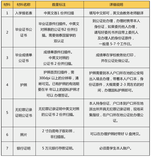 泰國吞武里皇家大學碩士報名資料