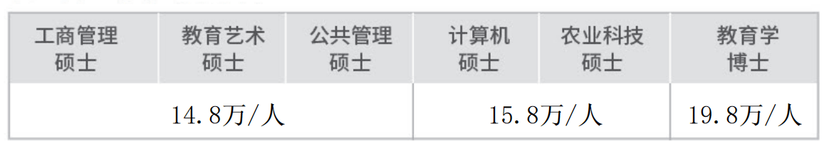 雷蒙馬賽碩博士項目學費