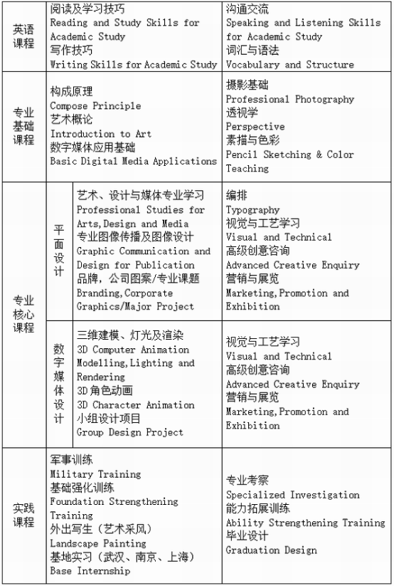 武漢理工大學4+0國際本科項目專業介紹
