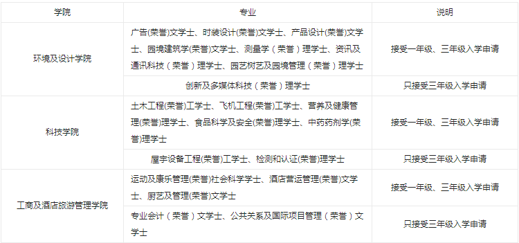 香港高等教育科技學院2022年本科招生專業