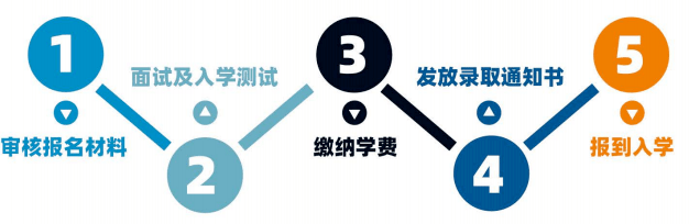 北京語(yǔ)言大學(xué)東盟國(guó)際學(xué)院國(guó)際本碩連讀項(xiàng)目報(bào)名流程