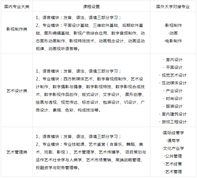 中央美術(shù)學院國際學院韓國教育部GHC國際本碩連讀委托培養(yǎng)項目專業(yè)設置