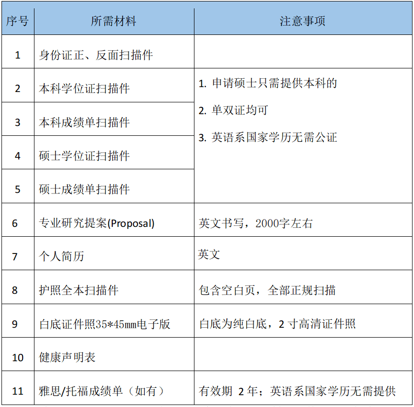 馬來西亞理科大學(xué)博士定制項(xiàng)目報(bào)名材料
