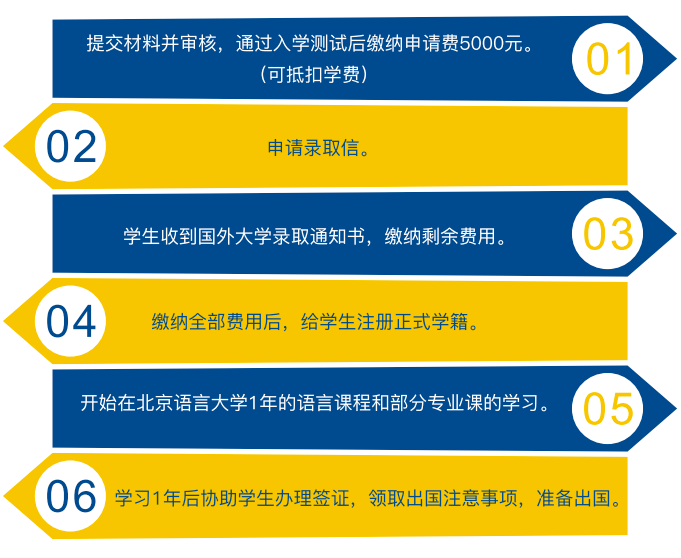 北京語言大學-泰國皇家園大學1+2+2本碩連讀報名流程