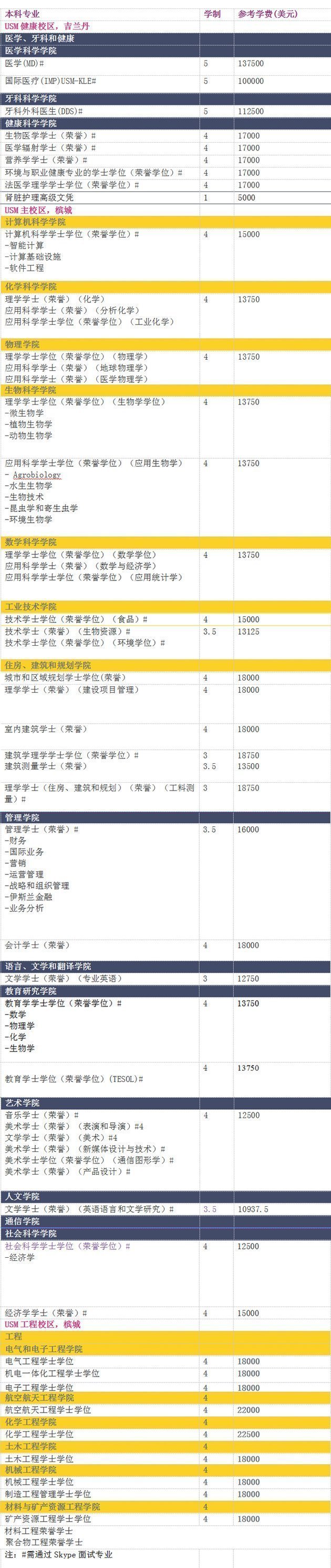 馬來西亞理科大學(xué)2022年本科招生專業(yè)