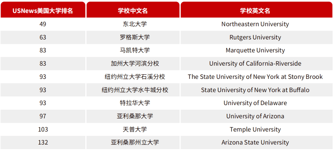 北京理工大學藝術類國際本科項目美國合作院校