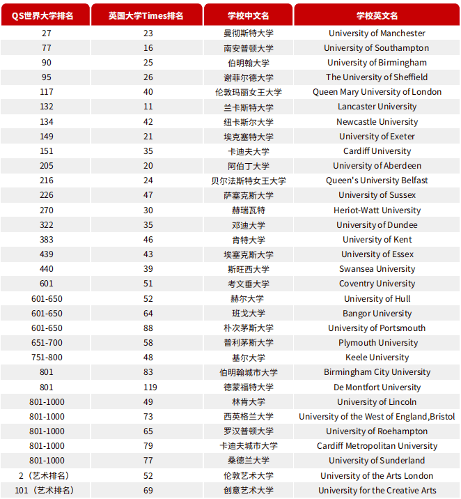 北京理工大學藝術類國際本科項目英國合作院校