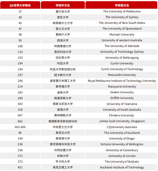 北京理工大學藝術類國際本科項目澳大利亞合作院校