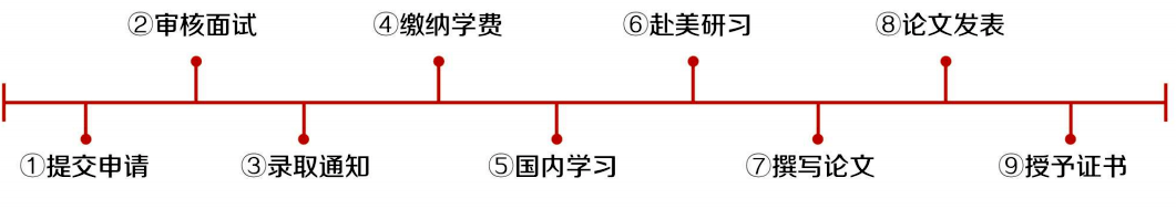 哈佛大學博士后訪問學者項目研究班項目流程