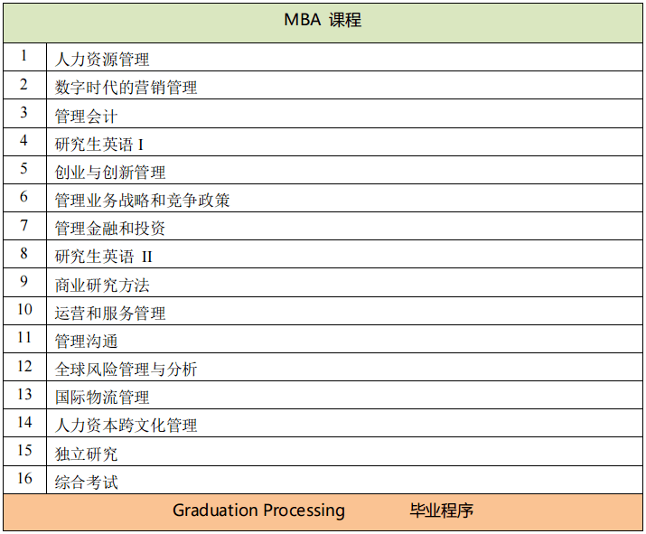 泰國西那瓦大學(xué)工商管理碩士課程設(shè)置