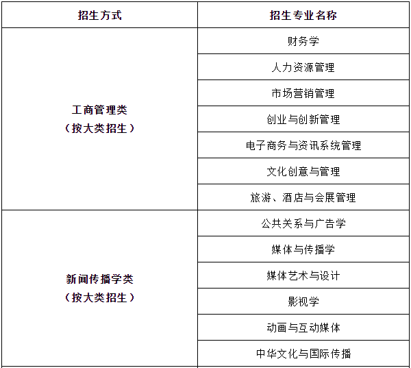 北京師范大學(xué)-香港浸會(huì)大學(xué)聯(lián)合國(guó)際學(xué)院本科招生專業(yè)