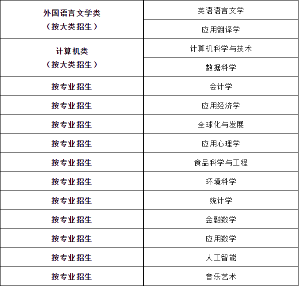 北京師范大學(xué)-香港浸會(huì)大學(xué)聯(lián)合國(guó)際學(xué)院本科招生專業(yè)2