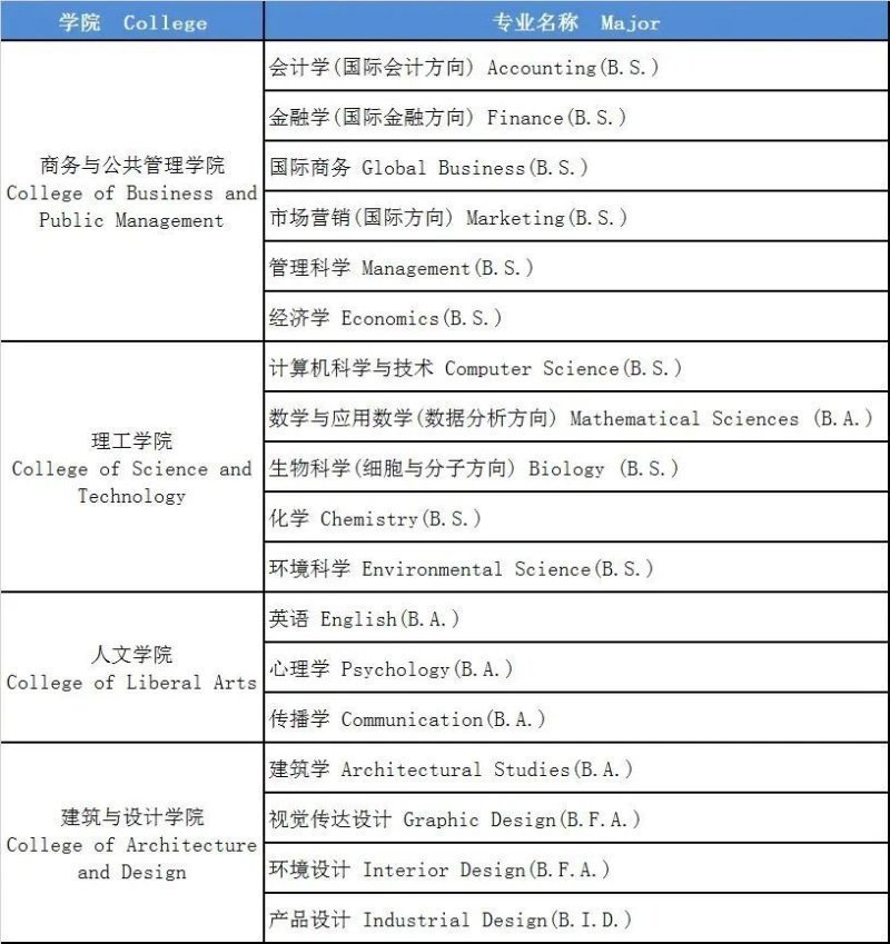 溫州肯恩大學2022年本科招生專業(yè)