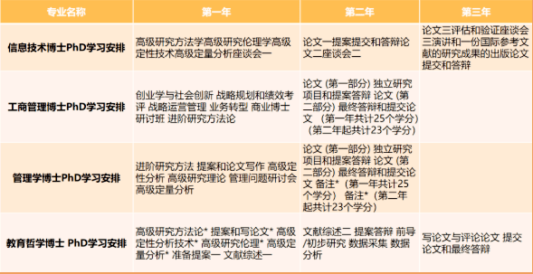 馬來西亞優理大學研究型博士課程設置
