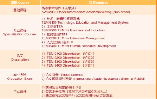 泰國易三倉大學科技、教學與管理博士課程設置