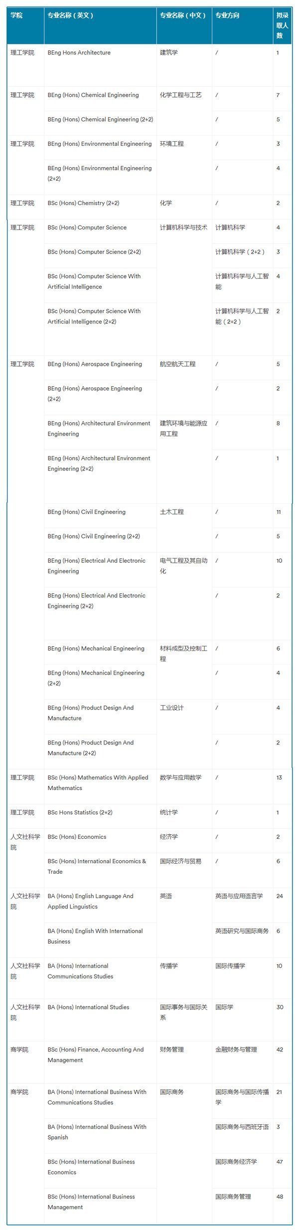 寧波諾丁漢大學國際本科招生專業(yè)