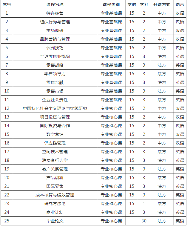對外經濟貿易大學-法國諾歐商學院中外合作零售管理碩士項目課程設置