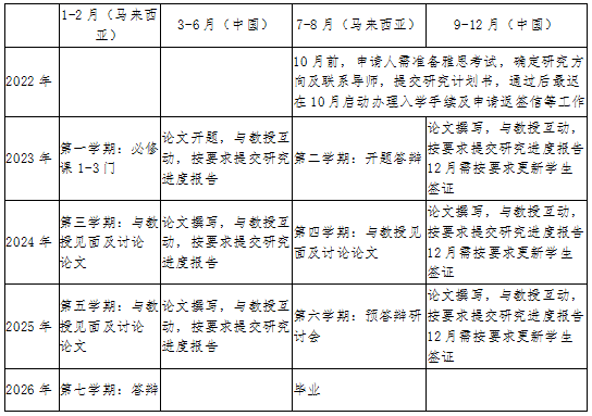 馬來西亞拉曼大學社會科學哲學博士學業規劃