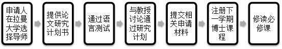 馬來西亞拉曼大學社會科學哲學博士錄取流程