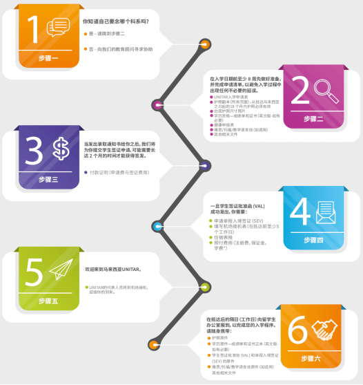 馬來(lái)西亞優(yōu)理大學(xué)研究型博士錄取流程