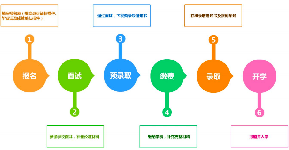  招生對象  應往屆高中畢業生、中專畢業生及同等學歷者報名流程