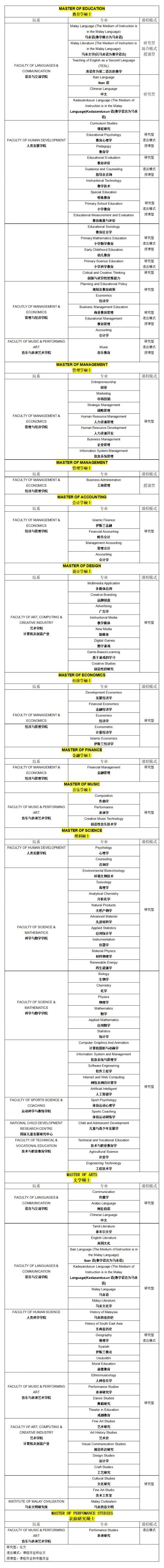 馬來西亞蘇丹伊德理斯教育大學碩士招生專業