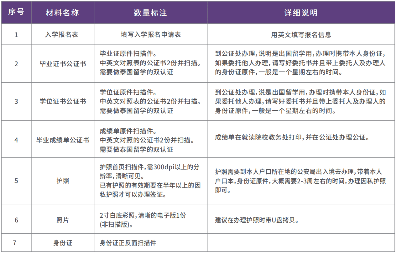 泰國武里南皇家大學教育博士報名資料