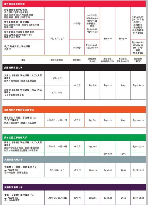 新加坡楷博高等教育學院本科項目學制學費