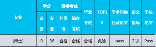 韓國世明大學多語言授課博士項目畢業條件