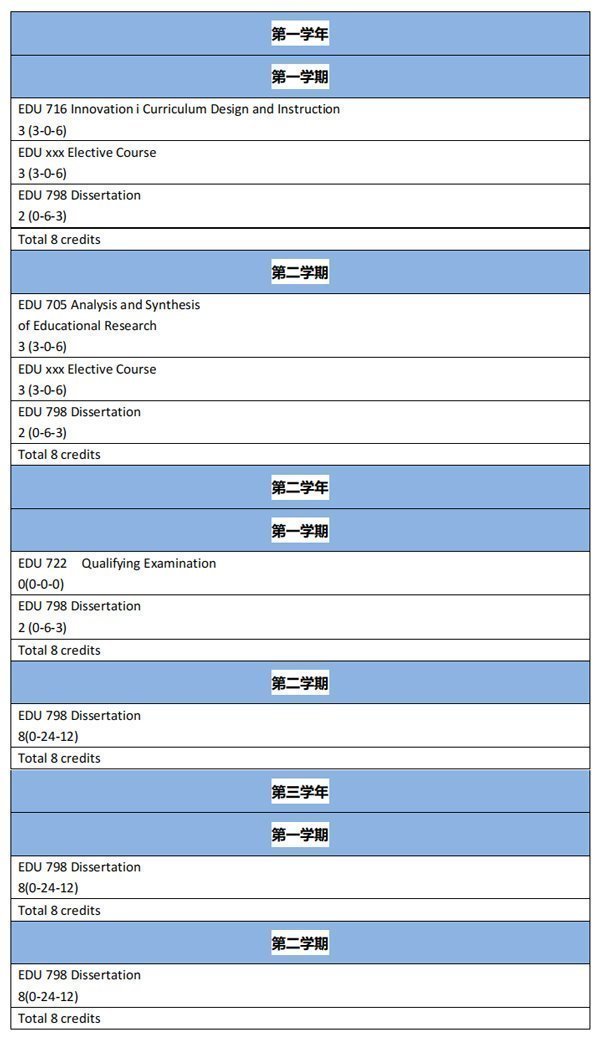 泰國(guó)蘭實(shí)大學(xué)教育學(xué)博士課程設(shè)置
