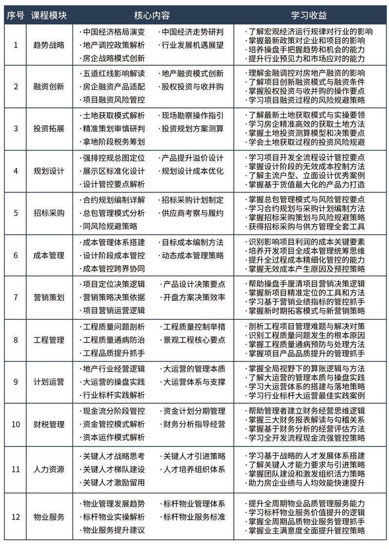 標(biāo)桿地產(chǎn)全流程精細(xì)化管理高級(jí)研修班