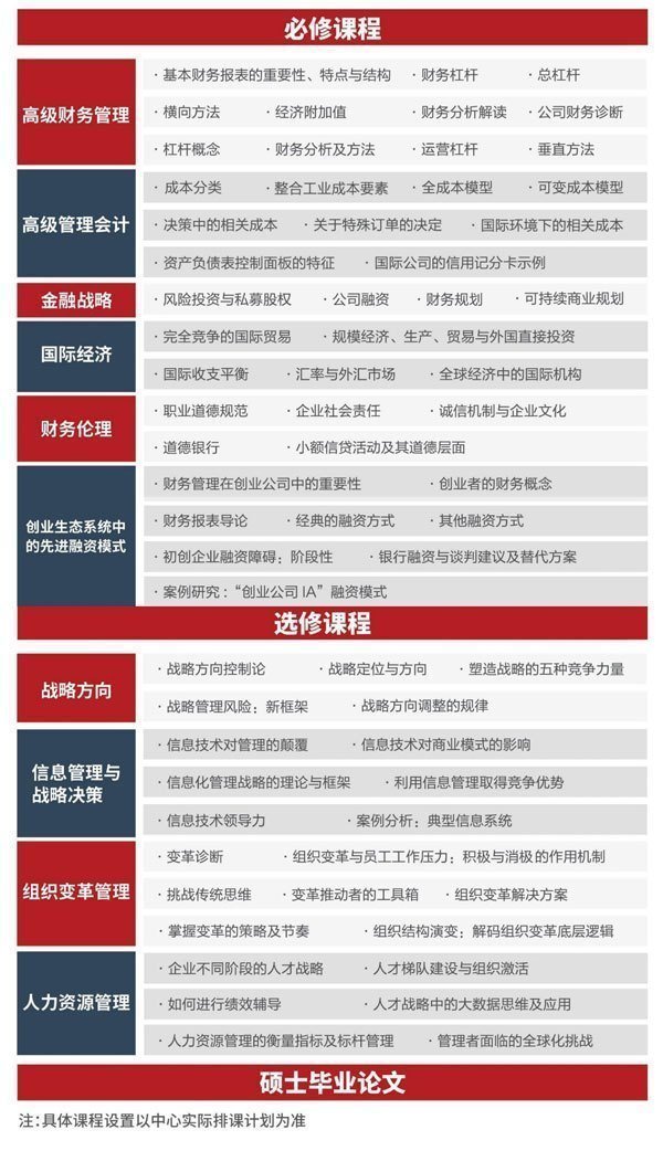 西班牙穆爾西亞大學金融碩士課程設置