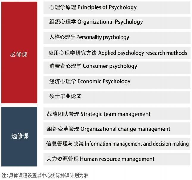西班牙穆爾西亞大學心理學碩士課程設置