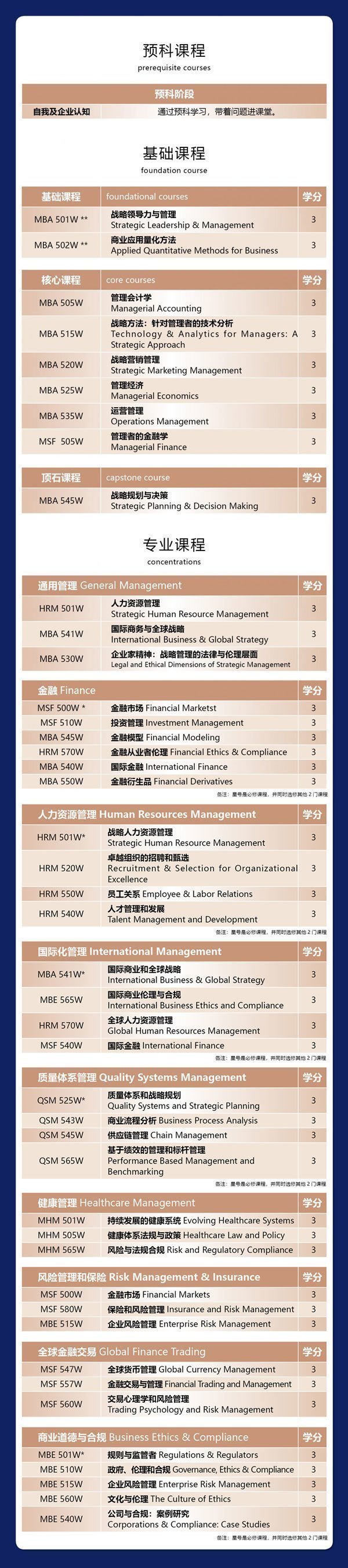 荷蘭商學院(BSN)美國劍橋學院(CCG)工商管理碩士（MBA）學位項目課程設置