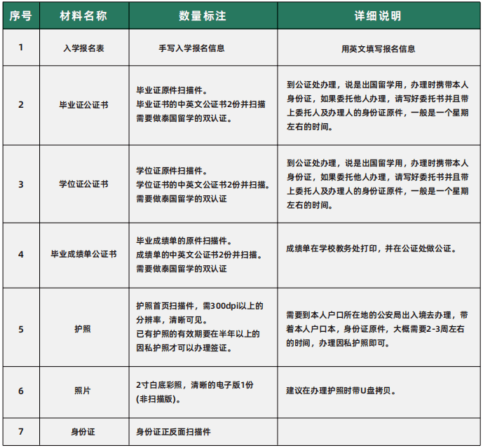 申請材料